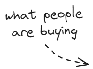 what peaple are buying